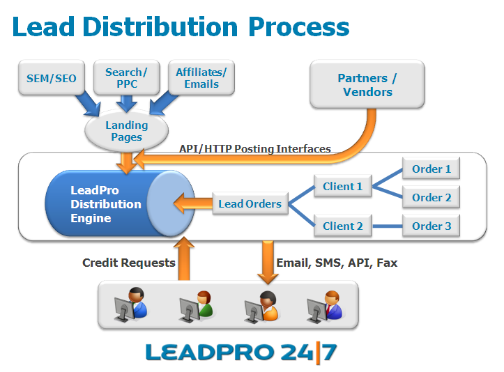 Lead Distribution Process 