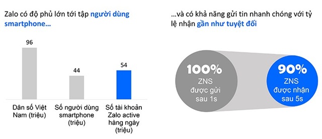 ZNS có thể giúp doanh nghiệp tiếp cận khách hàng nhanh chóng